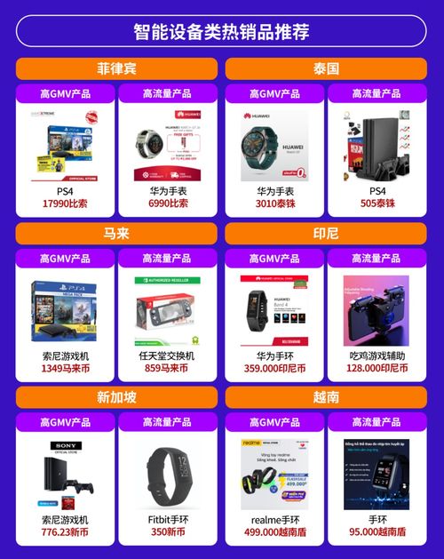 電子產(chǎn)品全球銷量激增,東南亞六國潛力爆款有這些